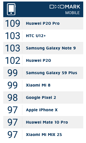 Утёкший в сеть рейтинг DxOMark назначил флагманский Huawei Mate 20 Pro лучшим камерофоном в истории